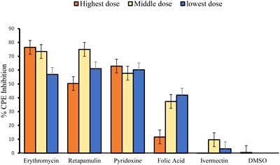 Erythromycin, retapamulin, pyridoxine, folic acid, and ivermectin inhibit cytopathic effect, papain-like protease, and MPRO enzymes of SARS-CoV-2